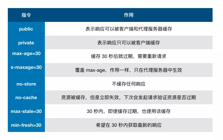缓存指令