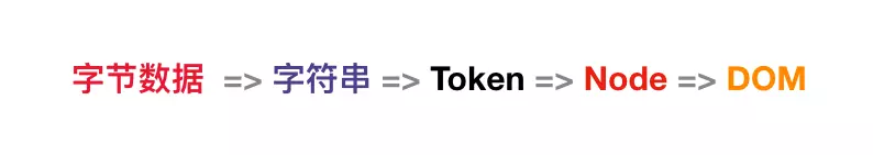 DOM树渲染结构过程