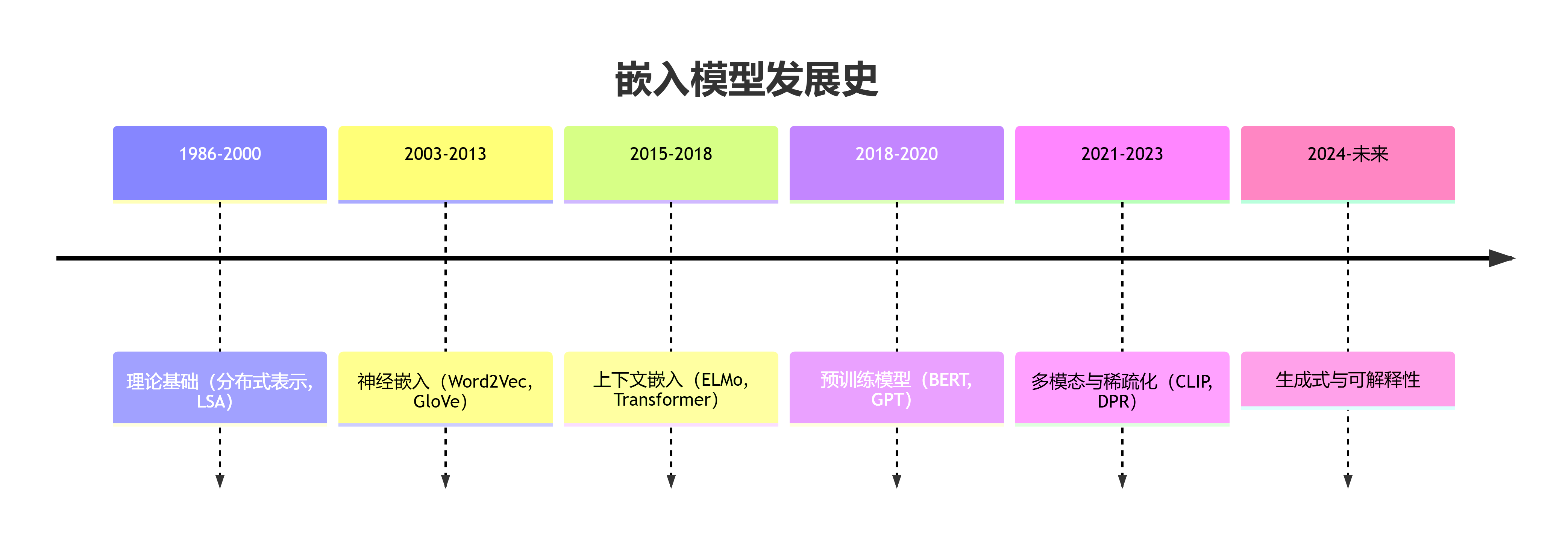 Embedding发展历史