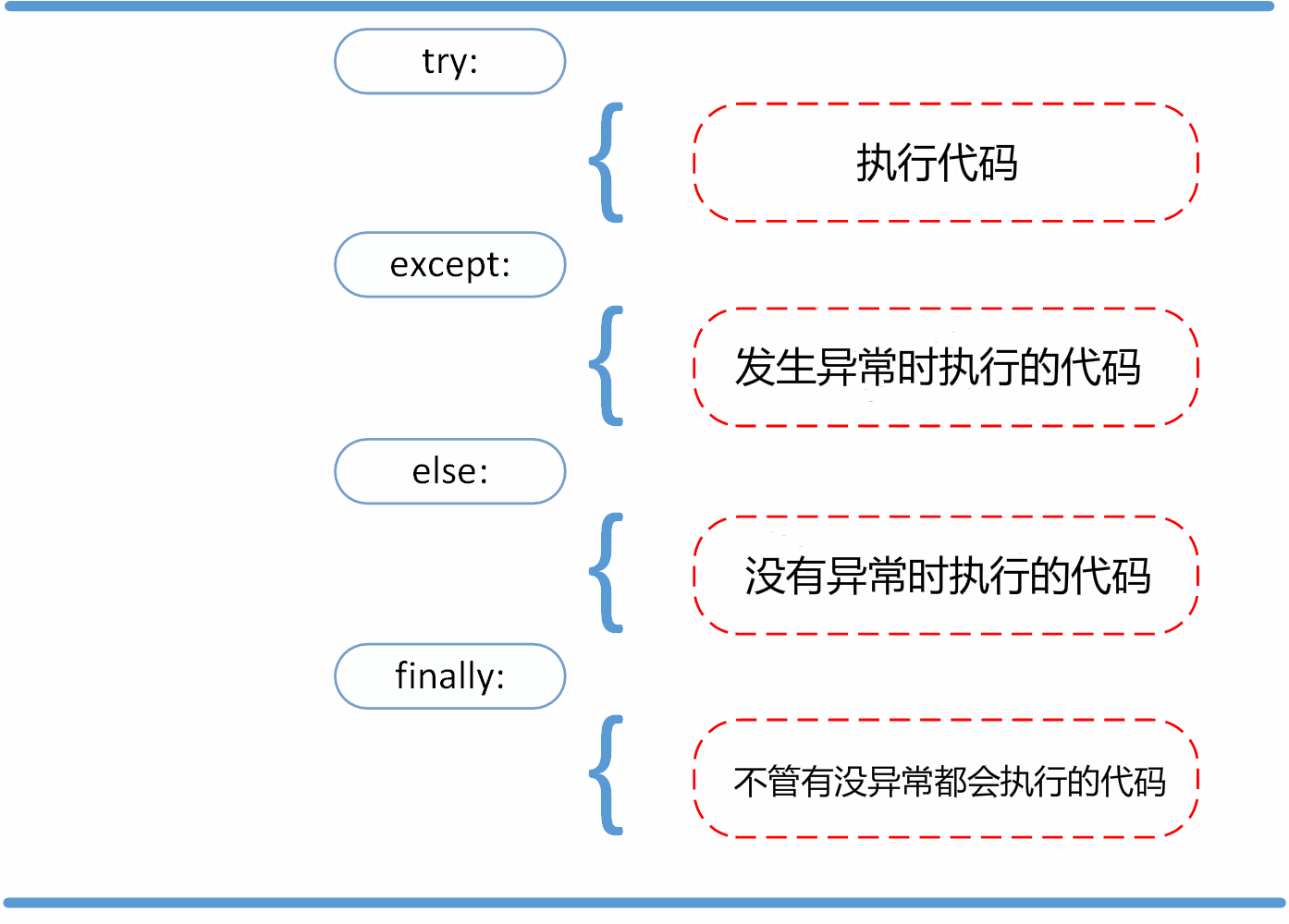 try-except